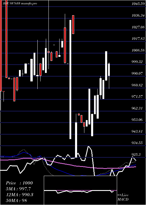  weekly chart 955efsl26a