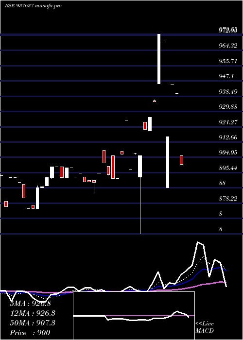  Daily chart 93efsl31