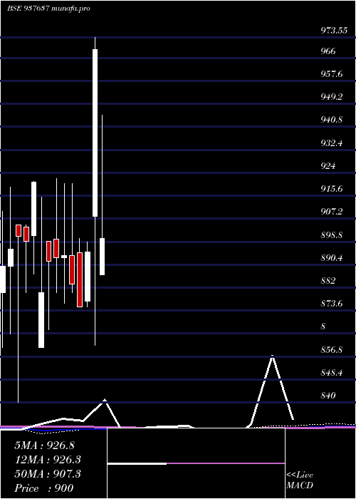  monthly chart 93efsl31