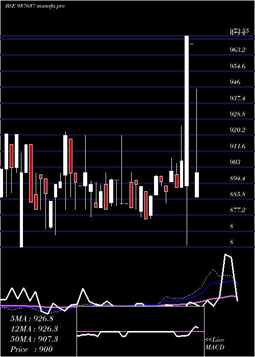  weekly chart 93efsl31