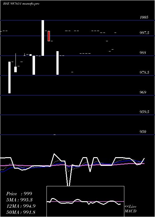 Daily chart 10mmfl27