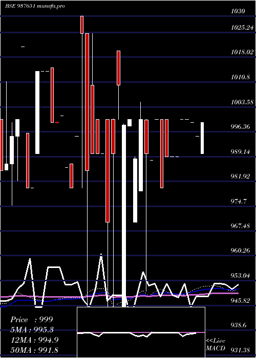 monthly chart 10mmfl27