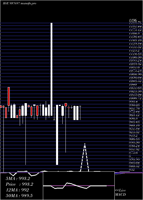  monthly chart 10ksfl25