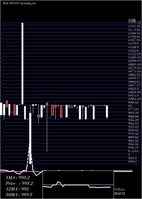  weekly chart 10ksfl25