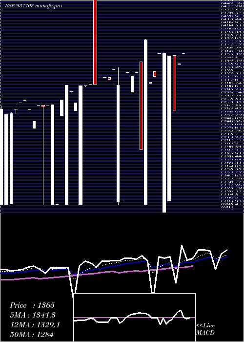 Daily chart 0ksfl28