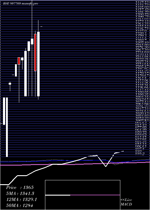 monthly chart 0ksfl28