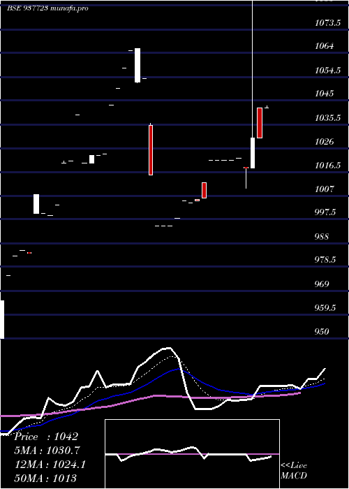  Daily chart 875iifl26