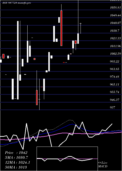  monthly chart 875iifl26