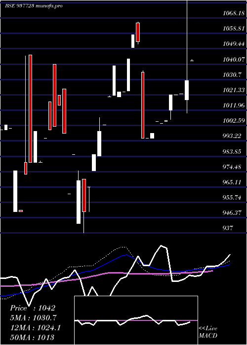  weekly chart 875iifl26