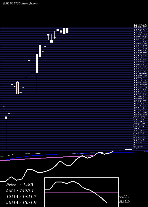  monthly chart 0iifl26