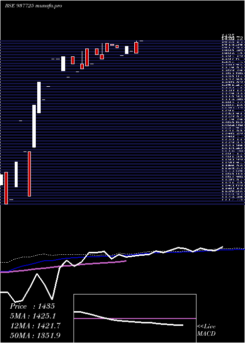  weekly chart 0iifl26