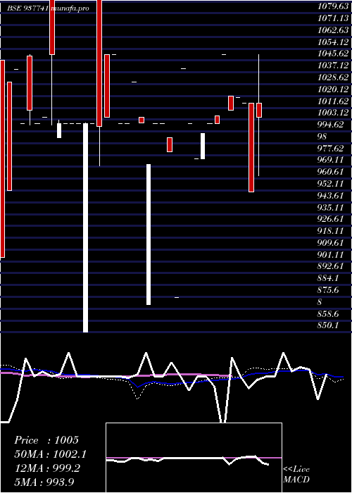 monthly chart 11iml26