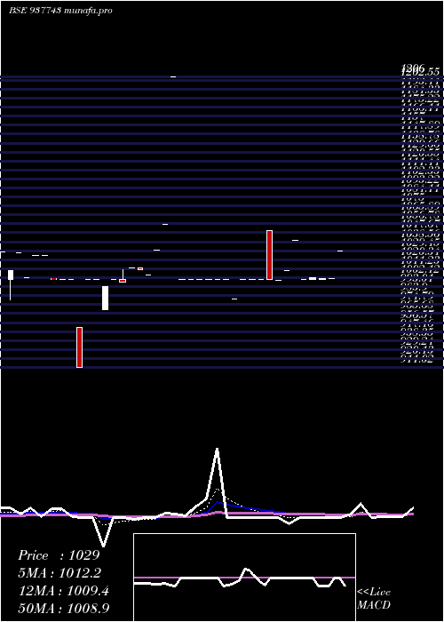 Daily chart 12iml26