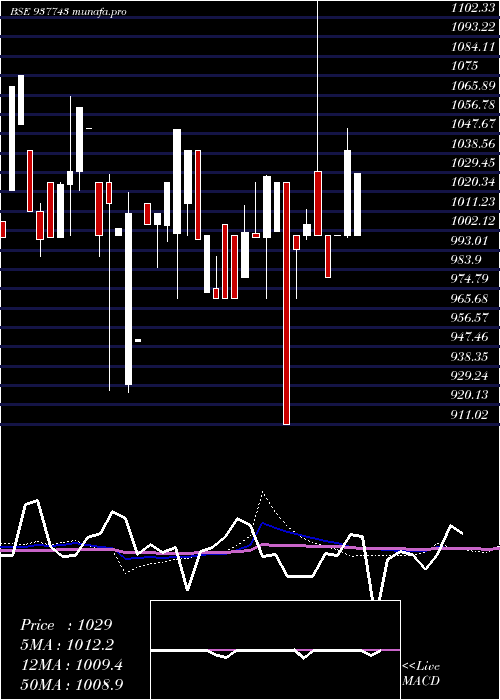 monthly chart 12iml26