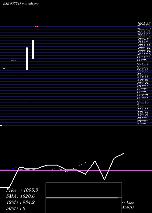 Daily chart 12iml26a