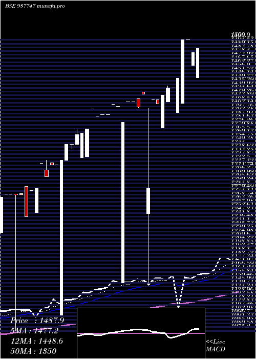 Daily chart Iml251021c