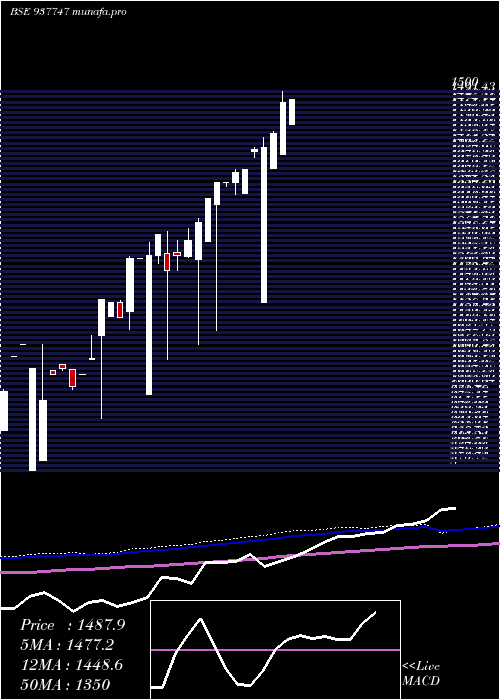 monthly chart Iml251021c