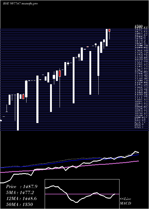 weekly chart Iml251021c
