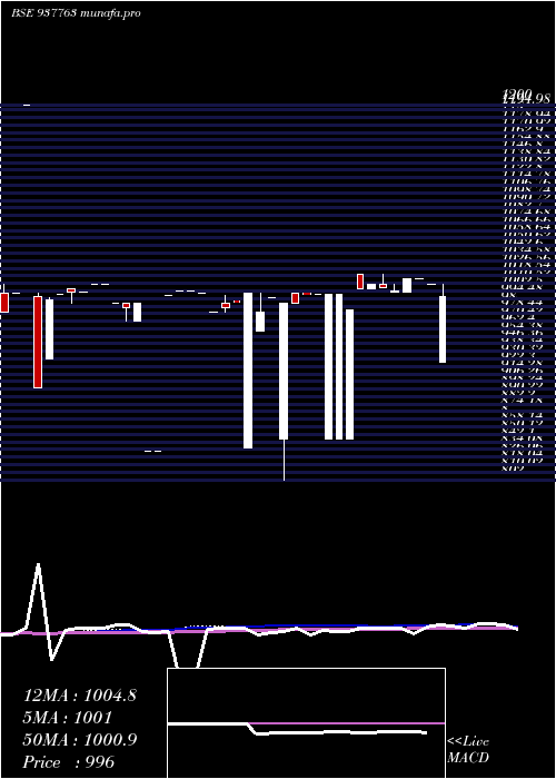  monthly chart 11klm26