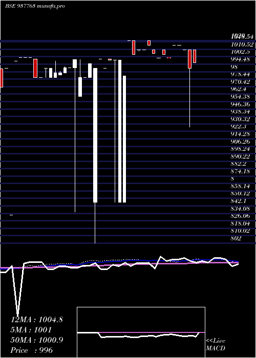  weekly chart 11klm26
