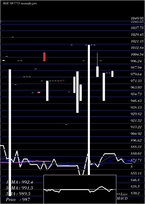  Daily chart 950mfl27