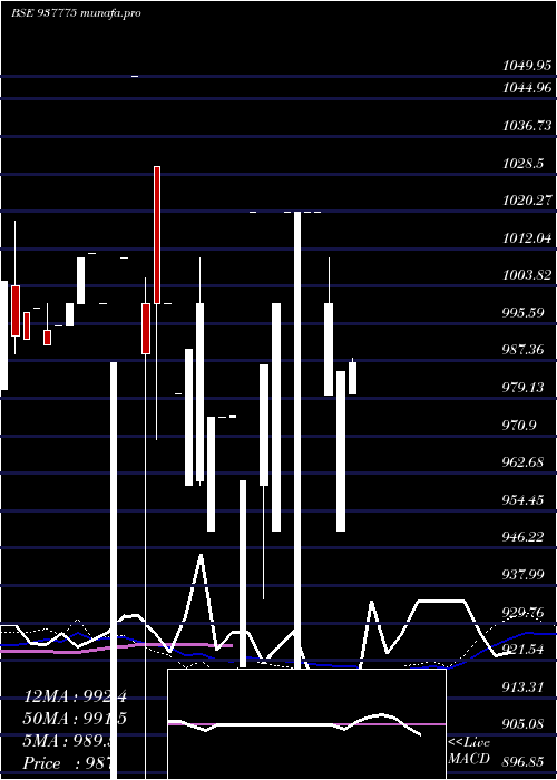 weekly chart 950mfl27