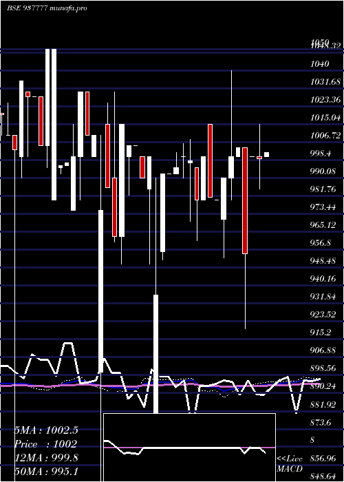 monthly chart 975mfl29
