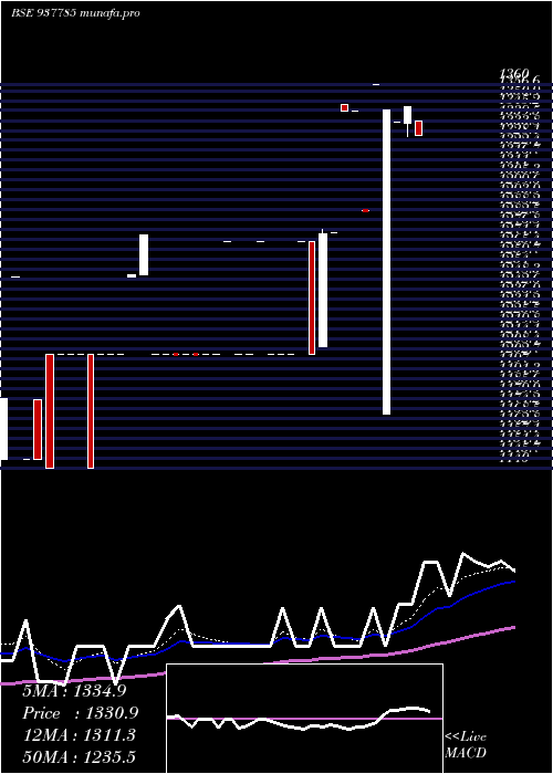  Daily chart Mfl291021c