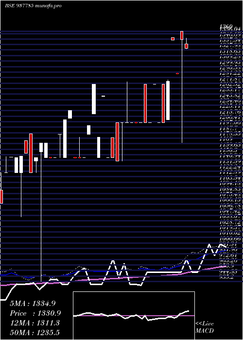  weekly chart Mfl291021c