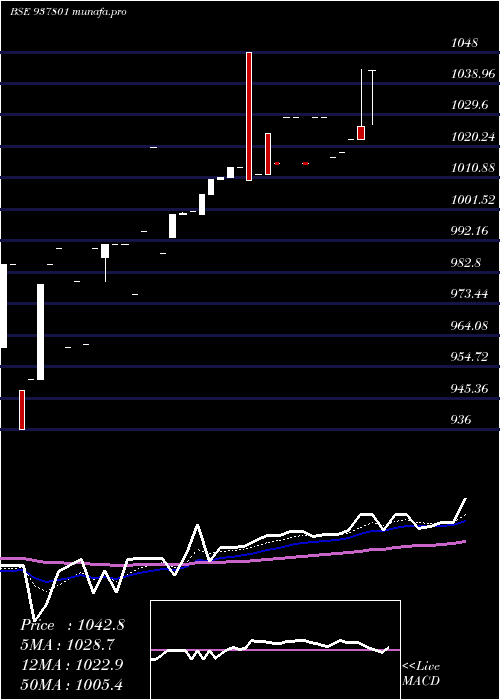 Daily chart 955efsl26b