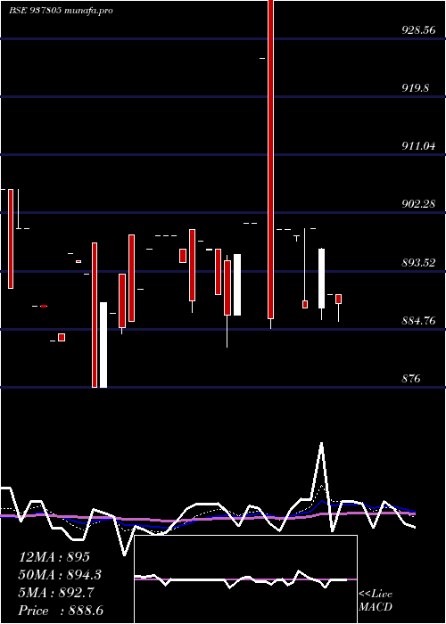  Daily chart 93efsl31a