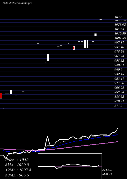 Daily chart 97efsl31a