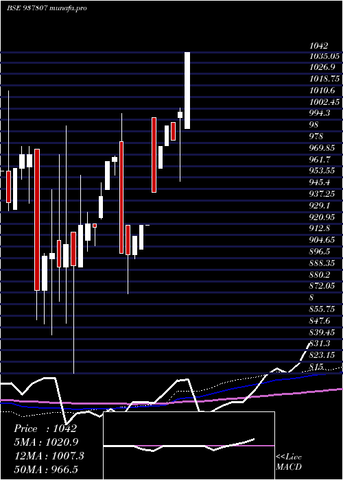 monthly chart 97efsl31a