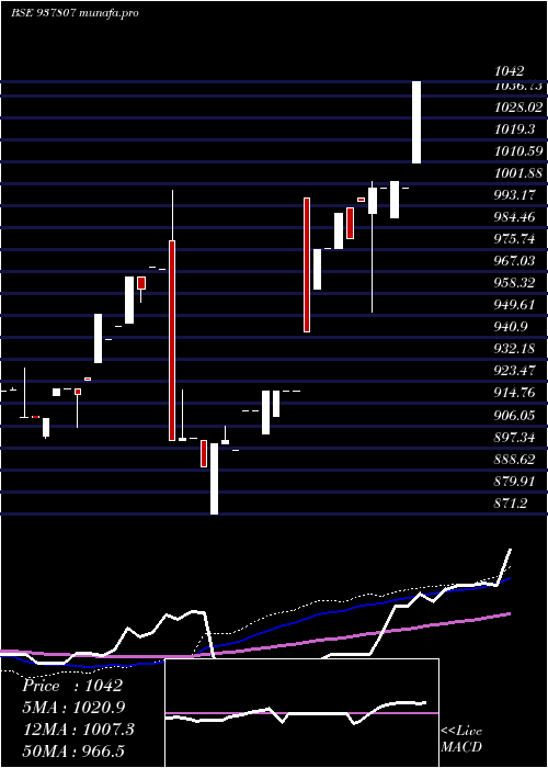 weekly chart 97efsl31a
