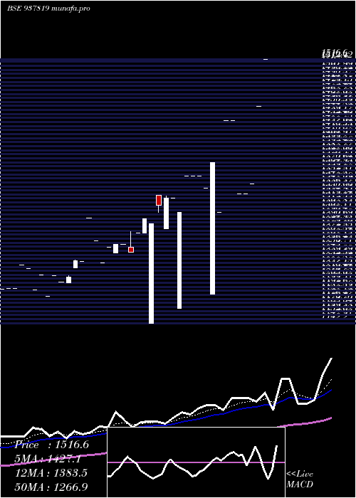  Daily chart Zcmmfl27
