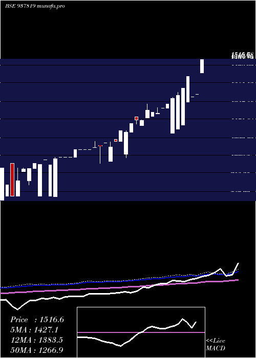  monthly chart Zcmmfl27