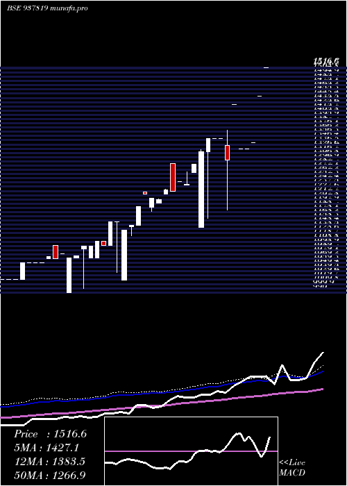  weekly chart Zcmmfl27