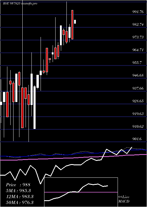 monthly chart 820ihfl27