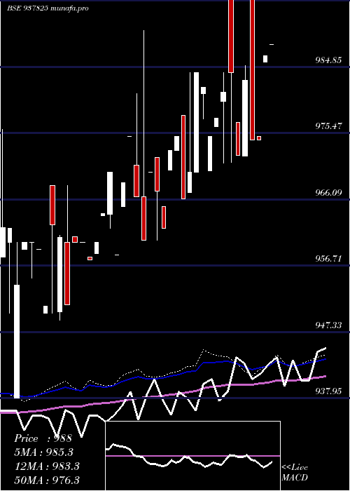 weekly chart 820ihfl27