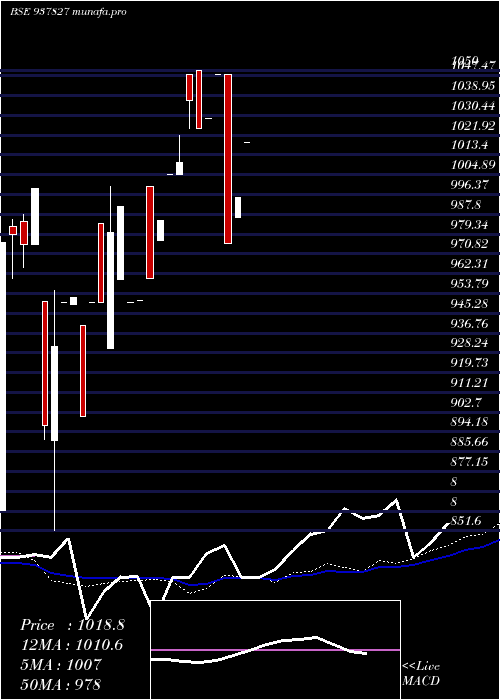  weekly chart 850ihfl27