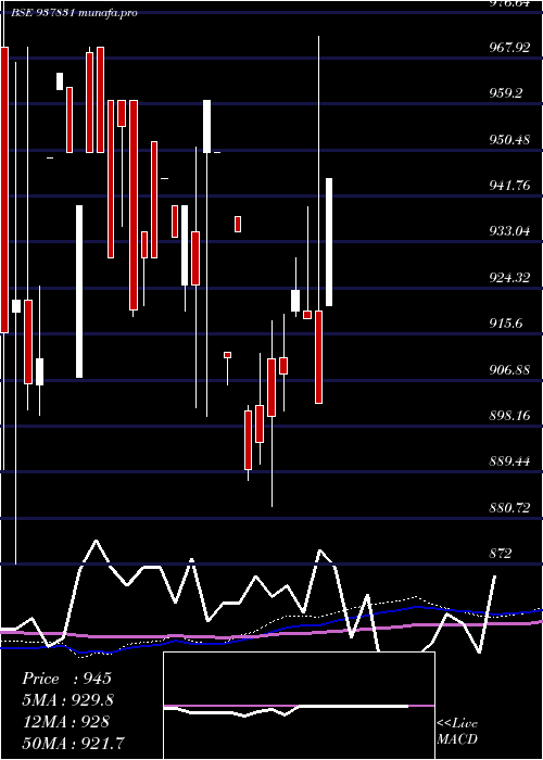  monthly chart 843ihfl29