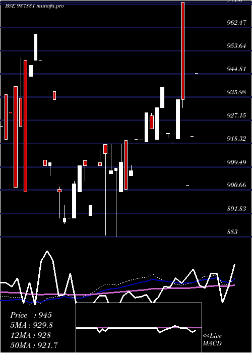  weekly chart 843ihfl29