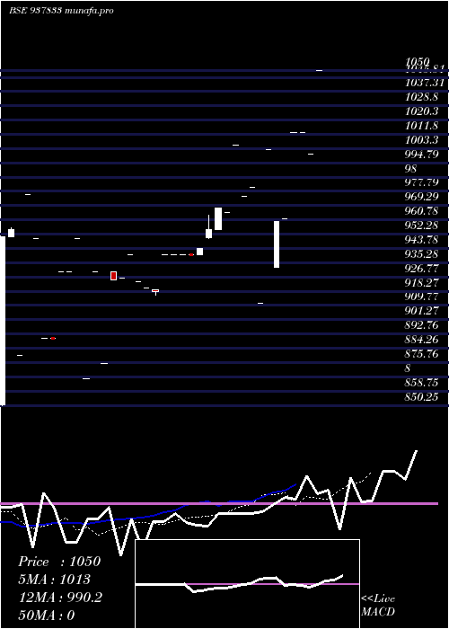  Daily chart 875ihfl29
