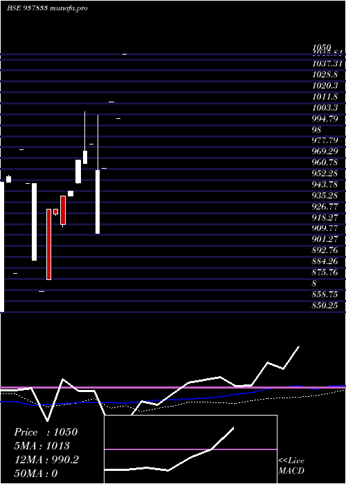  monthly chart 875ihfl29