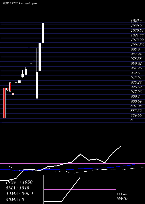  weekly chart 875ihfl29