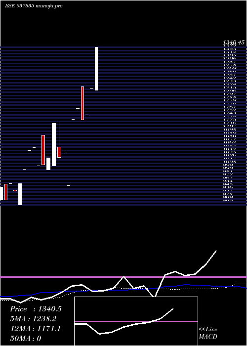  monthly chart Zcihfl29