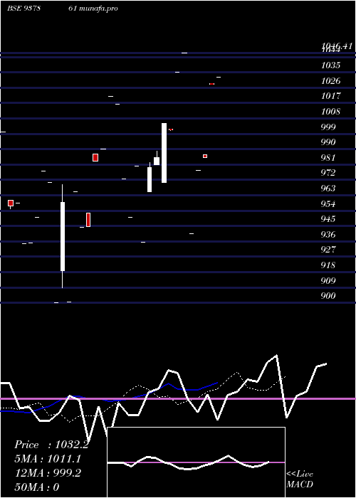  Daily chart 925ihfl27