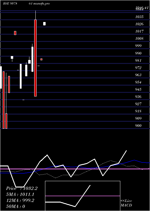  weekly chart 925ihfl27