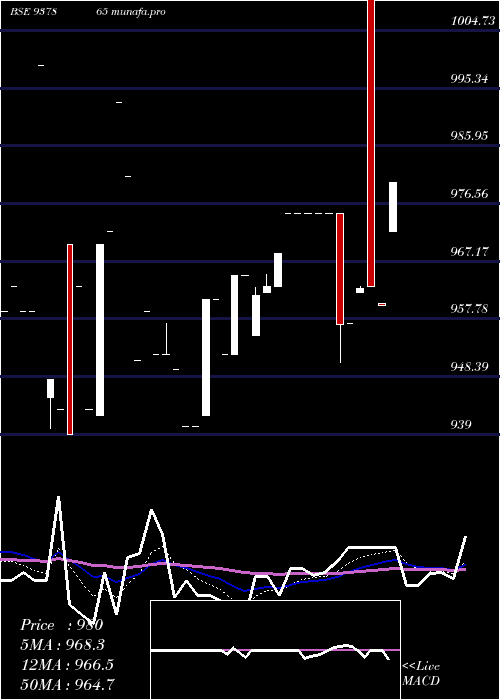 Daily chart 889ihfl27