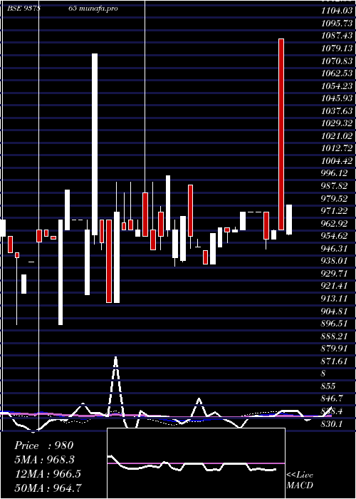 weekly chart 889ihfl27